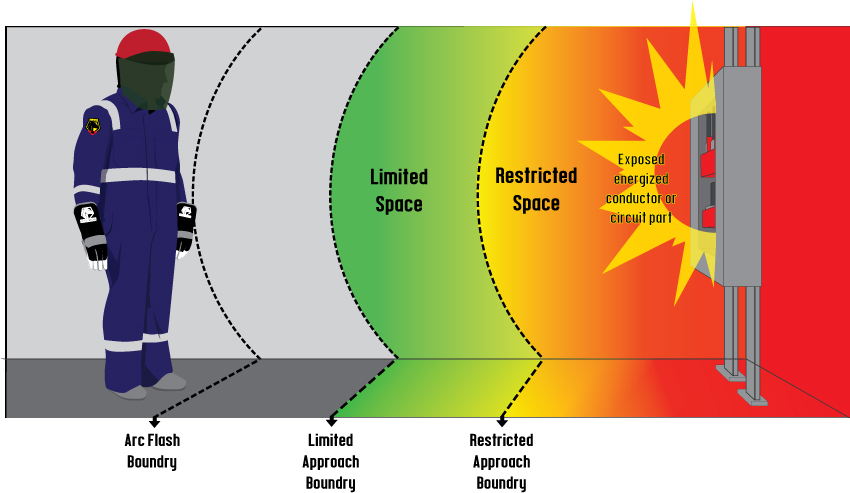 definition of arc flash boundary