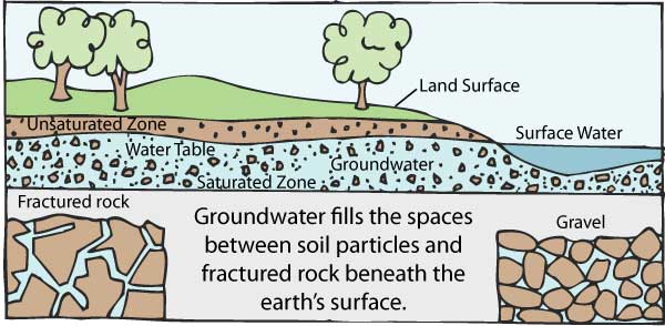 groundwater