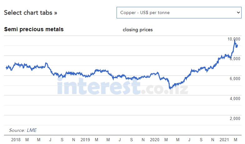 copper-pricing