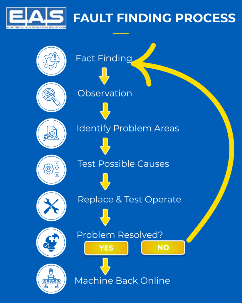 fault-finding-process-1